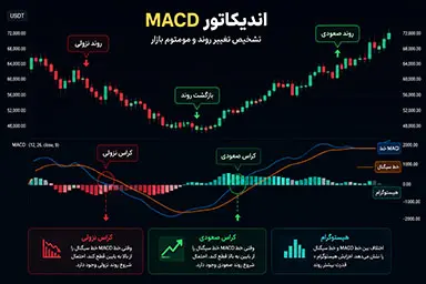 اینفوگرافی اندیکاتور MACD