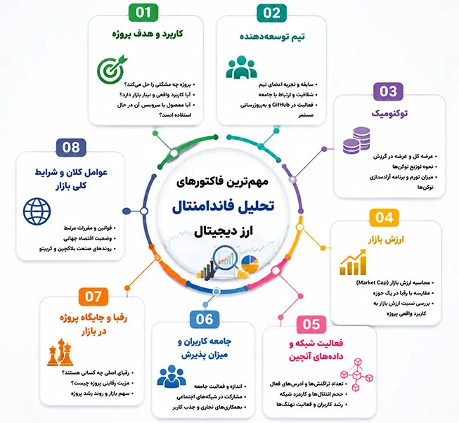 مهم‌ترین فاکتورهای تحلیل فاندامنتال ارز دیجیتال
