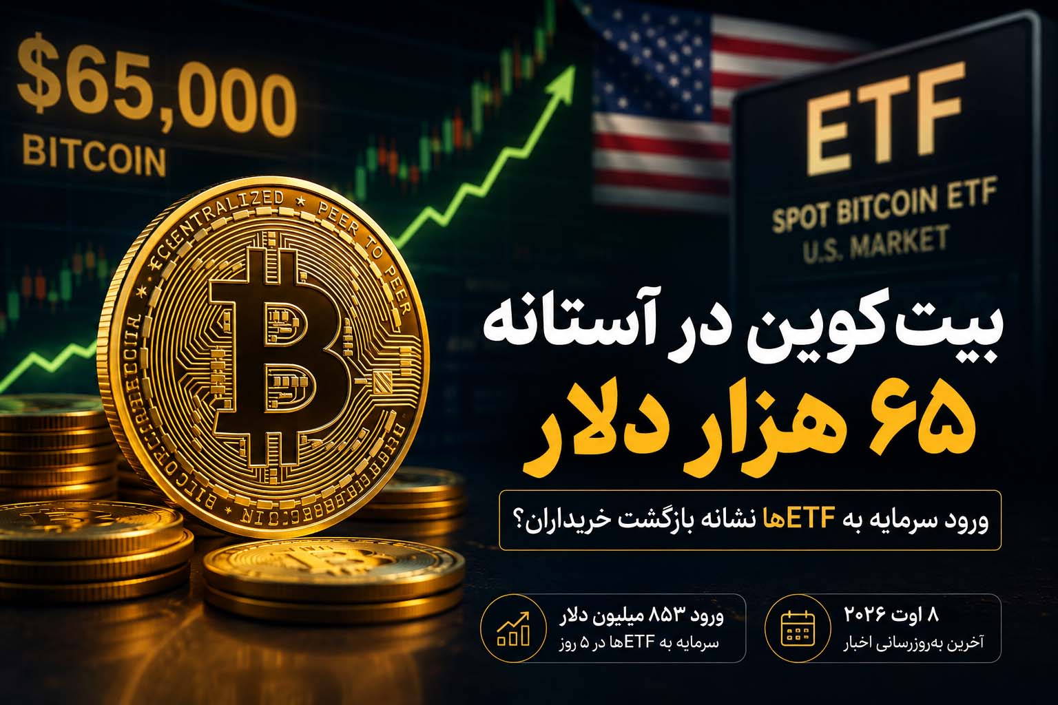 بیت‌کوین به ۶۵ هزار دلار نزدیک شد؛ ETFها در مسیر بازگشت BTC