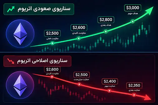 سناریوهای اتریوم