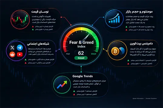عوامل موثر بر شاخص ترس و طمع