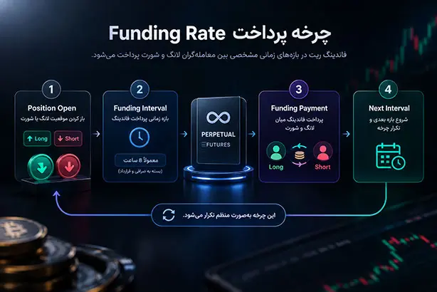 چرخه پرداخت Funding