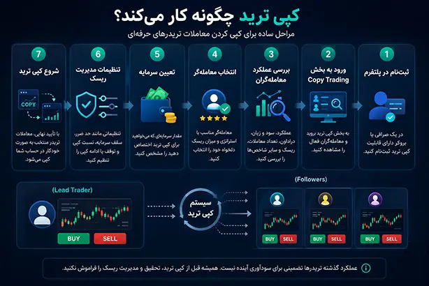 نحوه کار کپی ترید