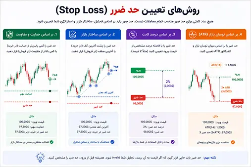 روش های تعیین حد ضرر