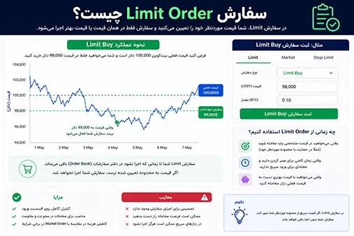 سفارش Limit در ارز دیجیتال