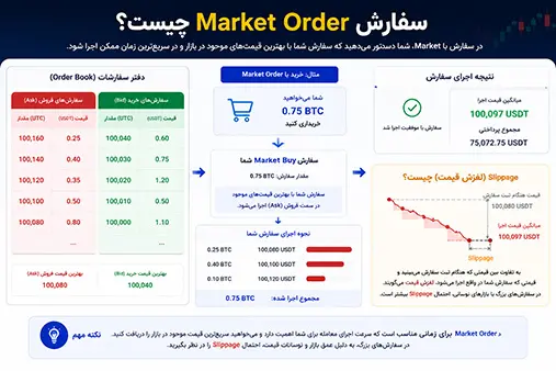 سفارش Market در ارز دیجیتال چیست