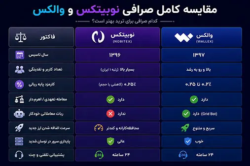 جدول مقایسه کارمزد و امکانات نوبیتکس و والکس