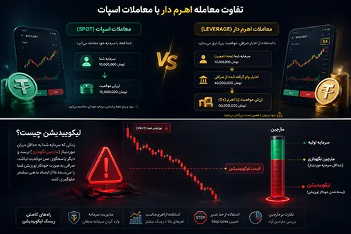 تفاوت معامله اهرم دار و اسپات