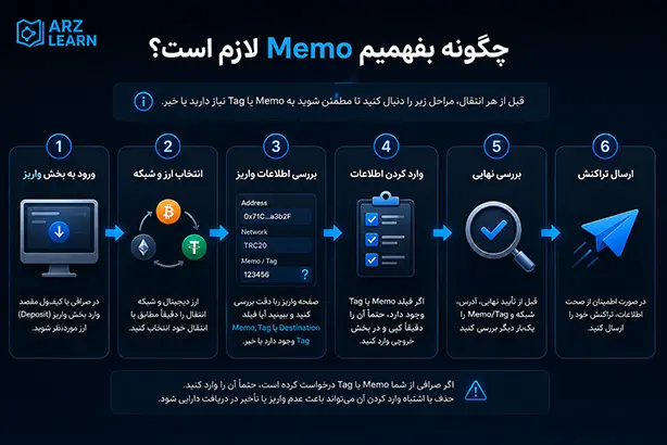 مراحل انجام تراکنش با memo