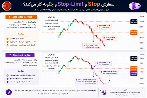 فاوت سفارش Stop و Stop Limit در ارز دیجیتال