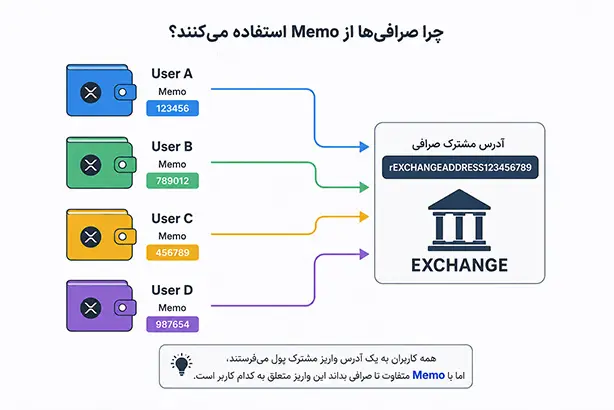 دلیل استفاده صرافی ها از memo